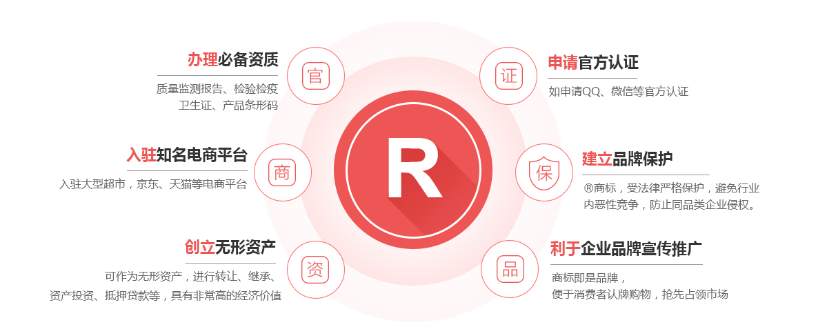 宁武商标注册的作用
